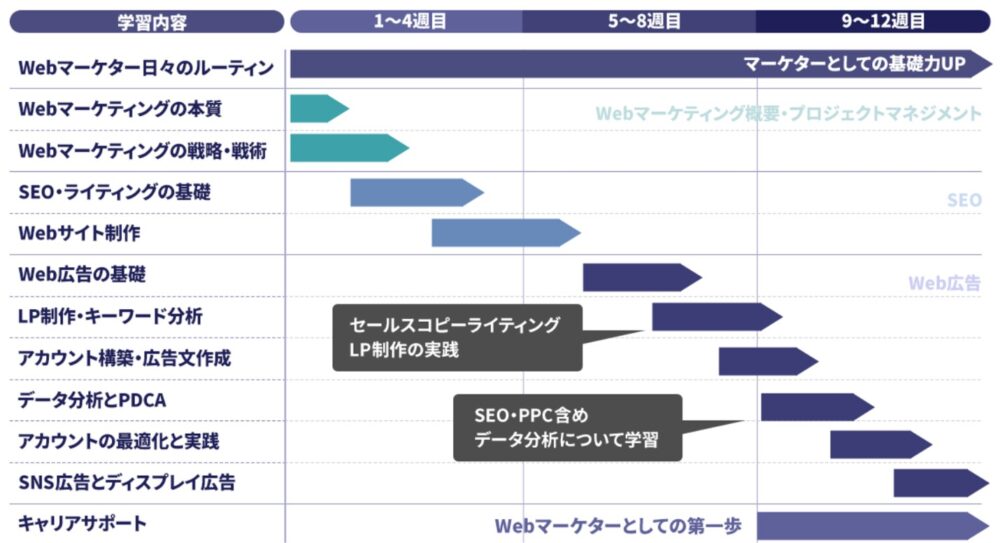 Break Marketing Programのカリキュラム