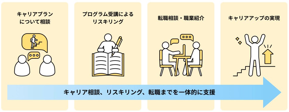 経済産業省のリスキリングを通じたキャリアアップ支援事業