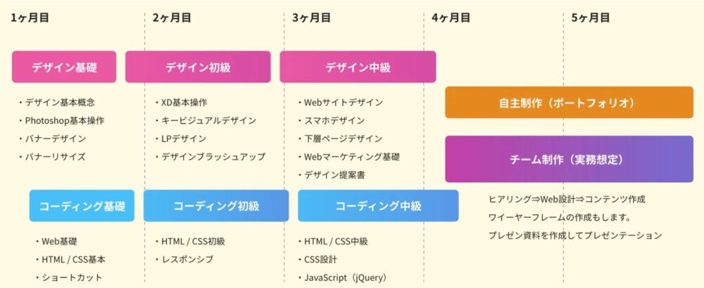 クリエイターズ・ファクトリーのカリキュラム