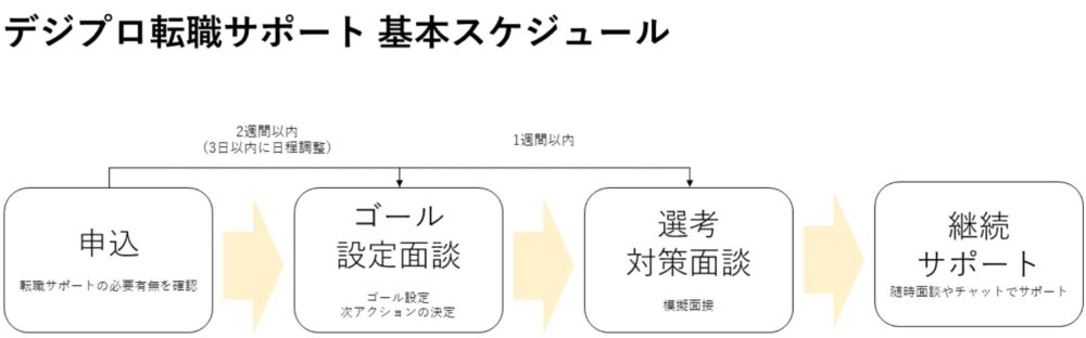 デジプロの転職支援