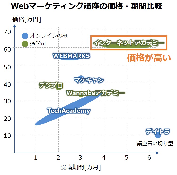 インターネットアカデミー　料金比較