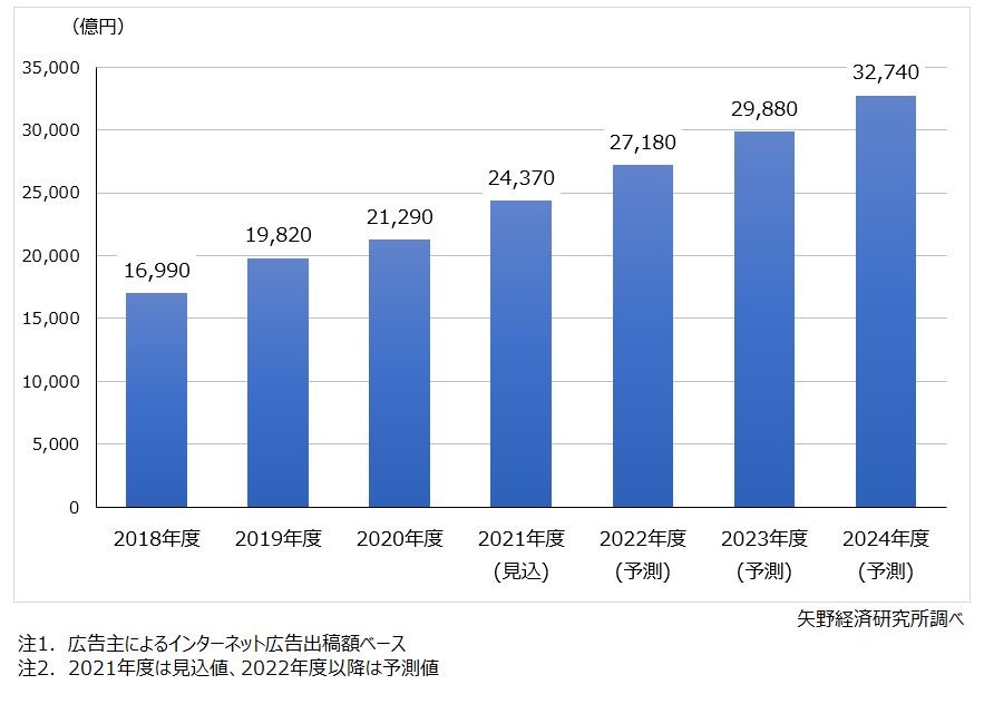 インターネット広告市場の推移