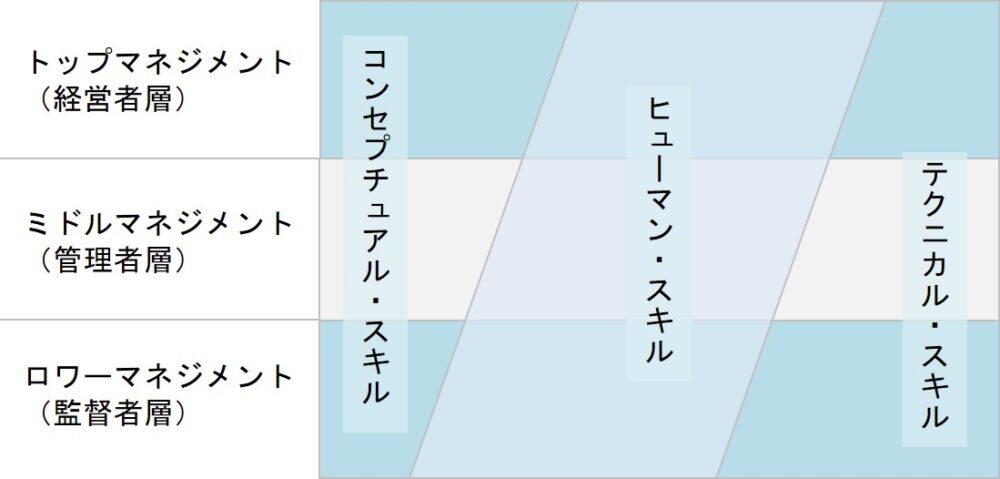 カッツ理論：3つのスキル