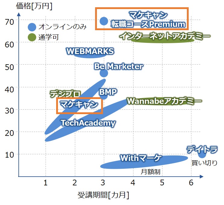 マケキャン価格と受講期間の比較