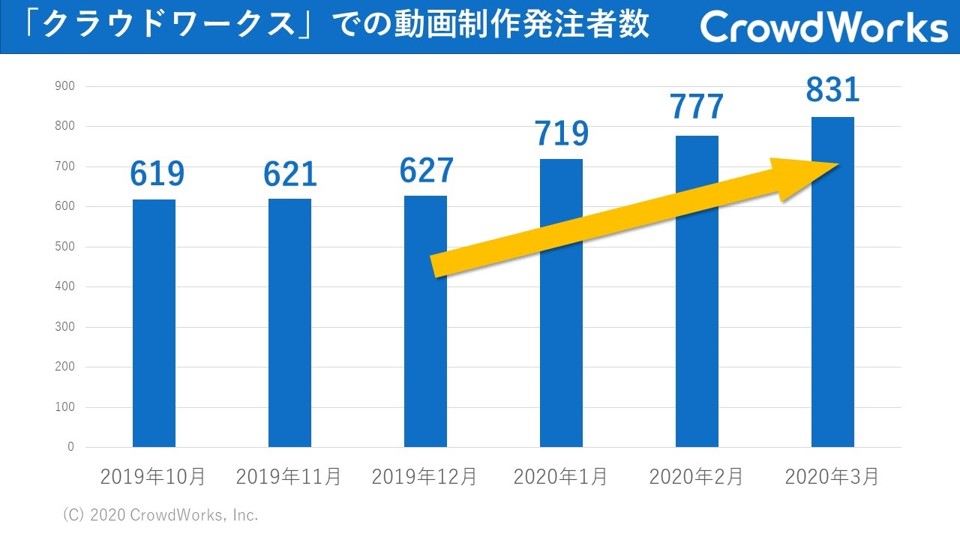 動画市場の推移