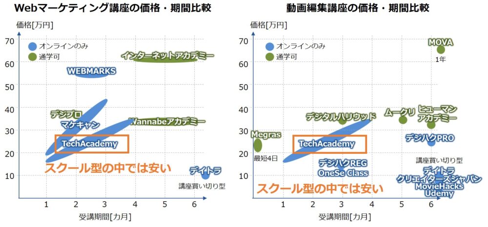 テックアカデミー価格比較