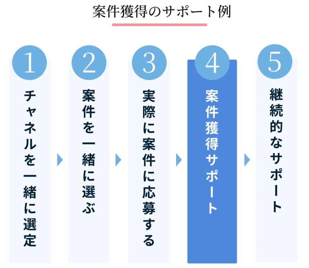 WEBCOACHの案件獲得サポート