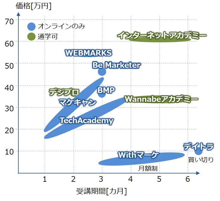 Webマーケティングスクールの価格・受講期間マップ