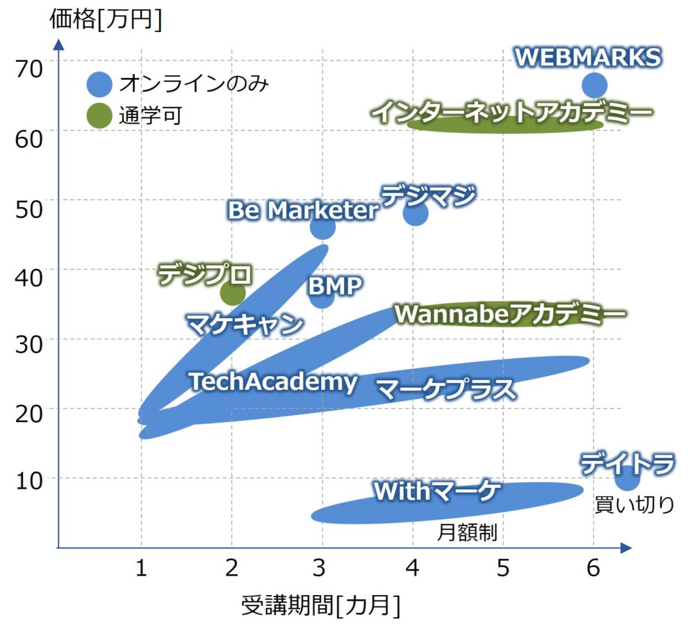 Webマーケティングスクールの受講期間・価格マップ